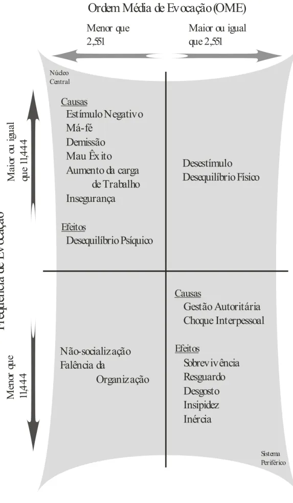 Figura 6.1  Núcleo central e sistema periférico do medo  Núcleo Central Sistema PeriféricoMenor que2,551Maior ou igualque 2,551