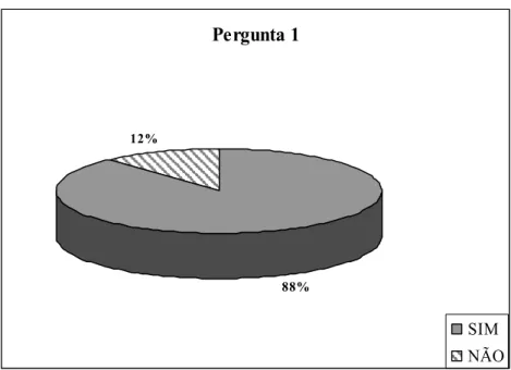 Figura 6.2  Percentuais Pergunta 1 