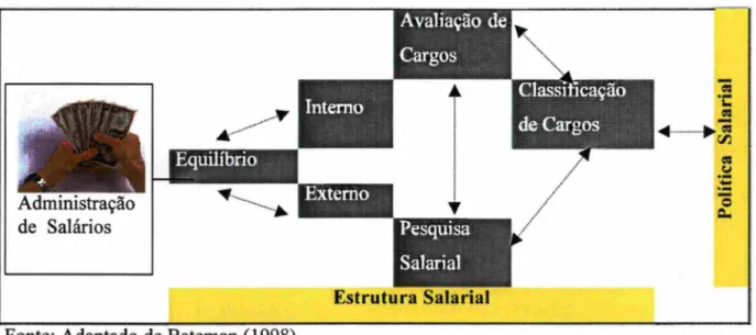 Figura 1: Estrutura Salarial 