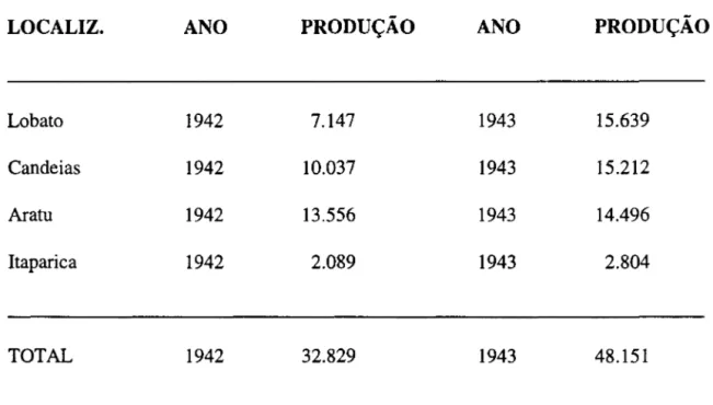 Tabela 2:  Produção  de petróleo em 1942 e  1943. 