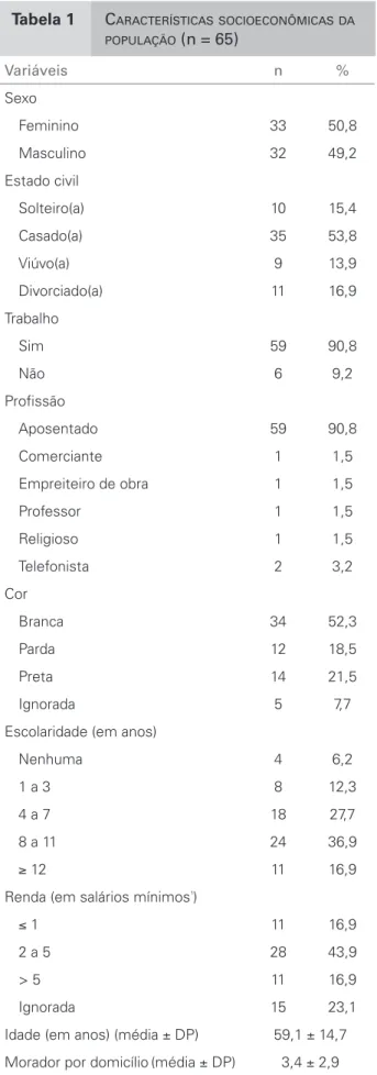 Tabela 1 C ARACTERÍSTICAS SOCIOECONÔMICAS DA POPULAÇÃO  (n = 65) Variáveis n % Sexo Feminino 33 50,8 Masculino 32 49,2 Estado civil Solteiro(a) 10 15,4 Casado(a) 35 53,8 Viúvo(a) 9 13,9 Divorciado(a) 11 16,9 Trabalho Sim 59 90,8 Não 6 9,2 Profissão Aposent