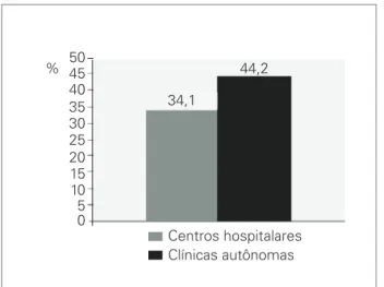 Gráfico 2. Prevalência de diabetes  mellitus nos  serviços intra-hospitalares e nas clínicas autônomas  (p = 0,0004)