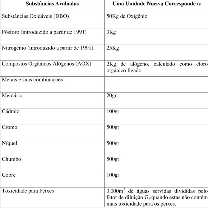 Tabela 4: Escala da Unidade de Nocividade na Cobrança da Água por Poluição na 