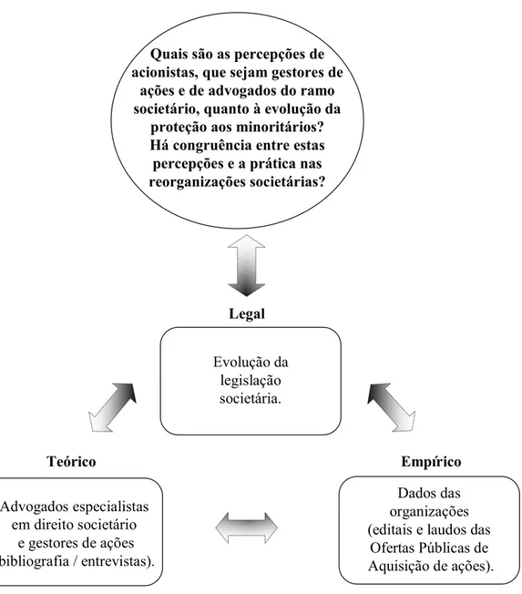 Figura 1: Estratégia para a Coleta de Dados – Dimensões para Análise 