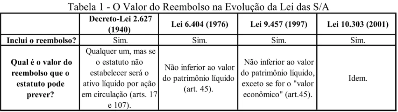 Tabela 1 - O Valor do Reembolso na Evolução da Lei das S/A 