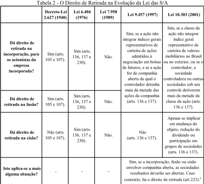 Tabela 2 - O Direito de Retirada na Evolução da Lei das S/A   Decreto-Lei  2.627 (1940)   Lei 6.404 (1976)   Lei 7.958 (1989)   Lei 9.457 (1997)   Lei 10.303 (2001)   Dá direito de  retirada na  incorporação, para  os acionistas da  empresa  incorporada?  