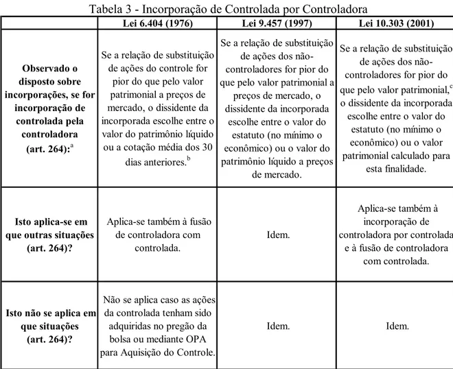 Tabela 3 - Incorporação de Controlada por Controladora 