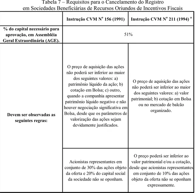 Tabela 7 – Requisitos para o Cancelamento do Registro 