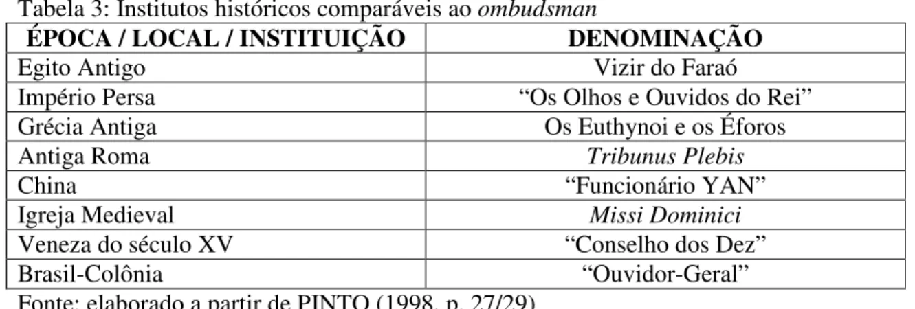 Tabela 3: Institutos históricos comparáveis ao ombudsman 