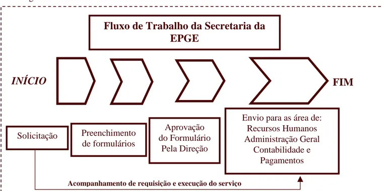 Figura 3 – Fluxo de Trabalho da Secretaria da EPGE 