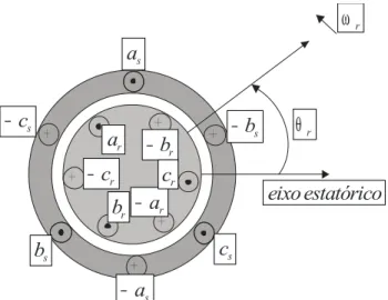 Figura 2.2 – Circuito idealizado para a modelagem de um motor de indução trifásico  (Ong 1997).