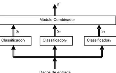 Figura 3.3 - Estrutura de sistemas de multiclassificação.