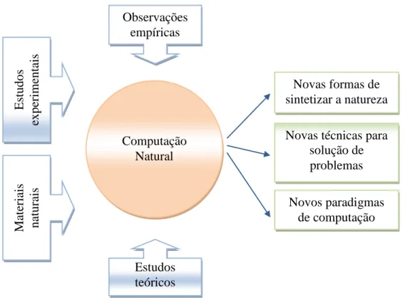 Figura 1: Diversas abordagens utilizadas na computação natural