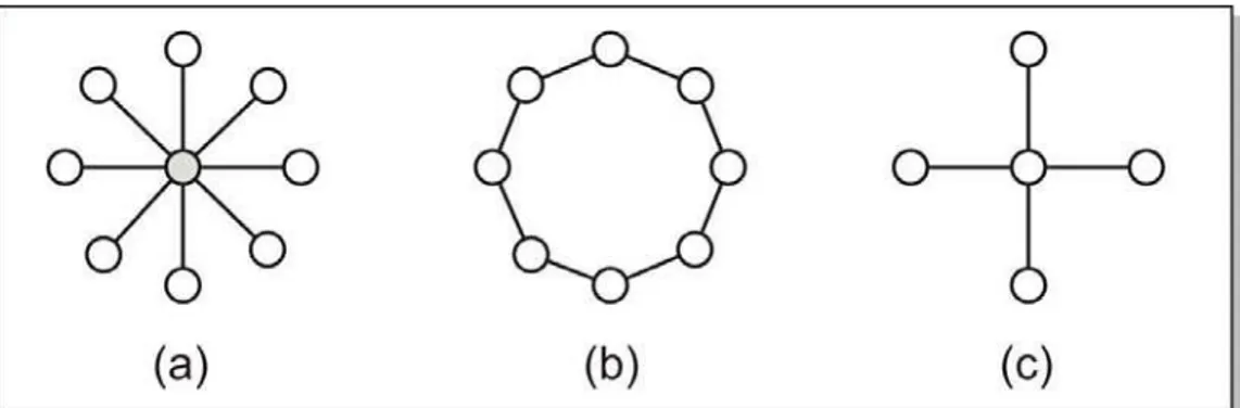 Figura 4: Modelo das diferentes topologias de vizinhança; a) Topologia Estrela; b) Topologia Anel;  c) Topologia Von Neumann 