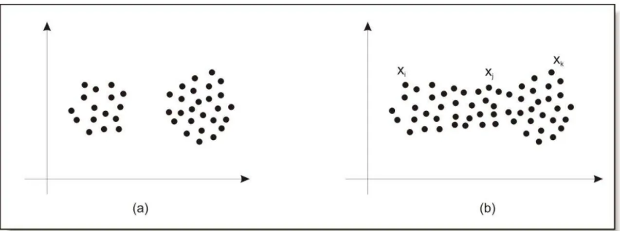 Figura 6: Exemplos de estruturas de clusters: (a) clusters bem separados; (b) clusters superpostos  