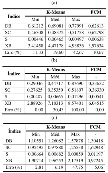 Tabela 1: Resultados dos Algoritmos K-Means e Fuzzy C-Means (FCM): a) base de dados Iris; b)  base de dados Ruspini; c) base de dados Wine 