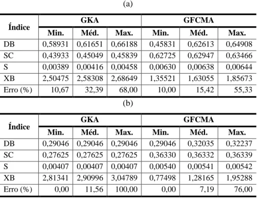 Tabela 2: Resultados dos Algoritmos GKA e GFCMA: a) base de dados Iris; b) base de dados  Ruspini; c) base de dados Wine 