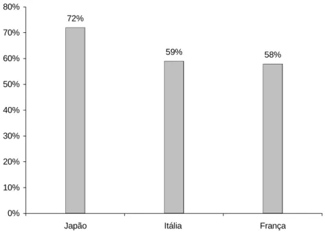 GRÁFICO 1 - Quocientes (D/V) 72% 59% 58% 0%10%20%30%40%50%60%70%80%