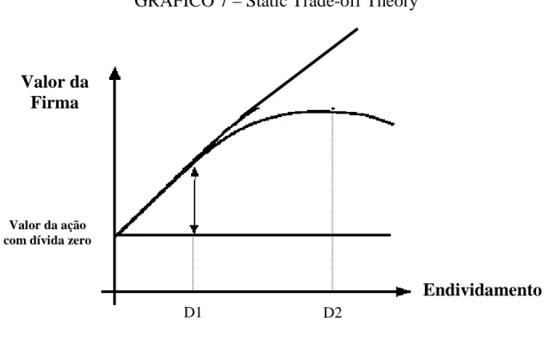 GRÁFICO 7 – Static Trade-off Theory 