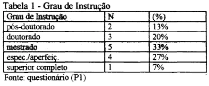 Tabela  I  - Grau de Instrução 