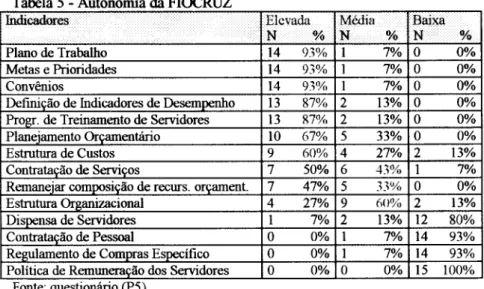 Tabela 5 - Autonomia da FIOCRUZ 