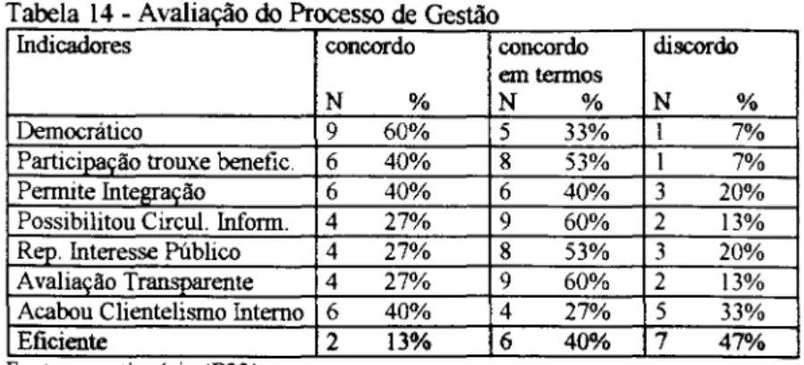 Tabela 15  - Avaliação Geral 