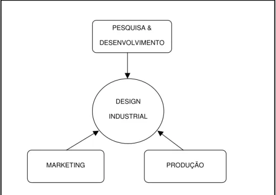 Figura 7 – Áreas da empresa com maior participação na atividade de Design Industrial 