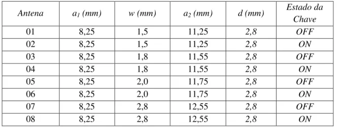 Tabela 5.1 Parâmetros Estruturais das Antenas Simuladas e Construídas. 