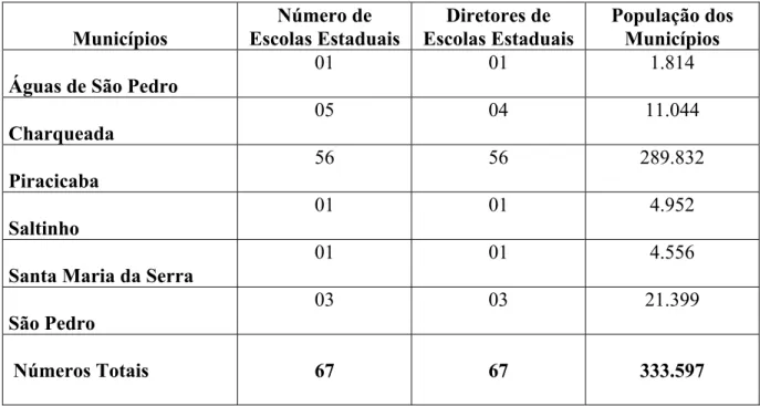 Tabela 6: Informações obtidas junto a Delegacia Estadual de Ensino de Piracicaba, Setor de  Planejamento