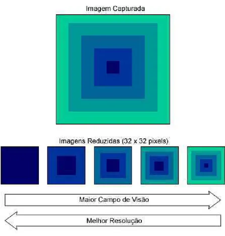 Figura 2.8: Exemplo de imagens em multi-resolução.