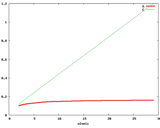 Figura 3.8: Gráfico com os índices G e C para U = (320, 320) e W = (32, 32)