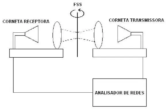 Figura 2.8 – Medidor de precisão de FSS.  2.8 – Aplicações 