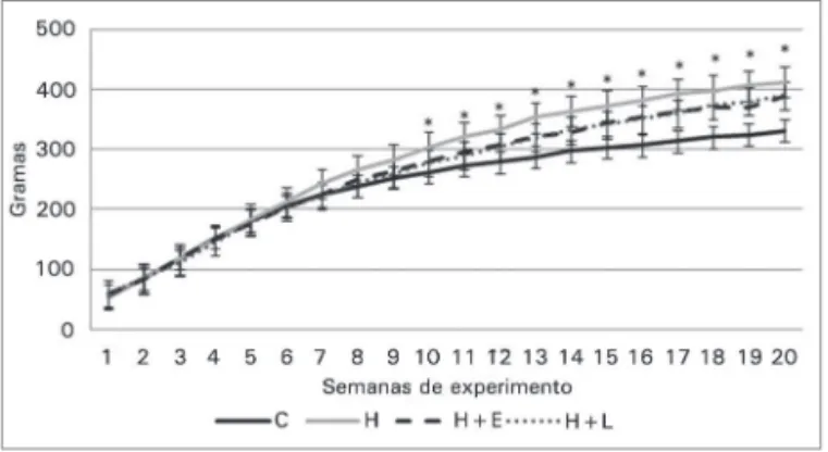 Figura 2. Peso corporal dos grupos estudados. - Dados  apresentados em média ± erro padrão