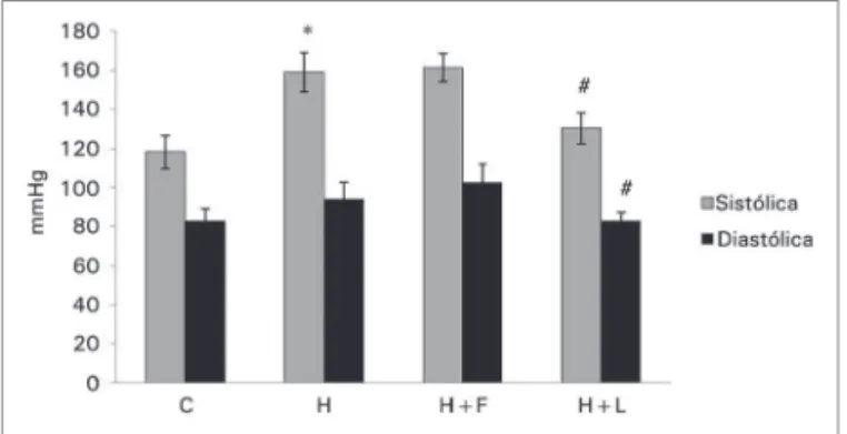 Figura 4. Níveis pressóricos, por medida direta, dos grupos  estudados na 20ª semana de estudo