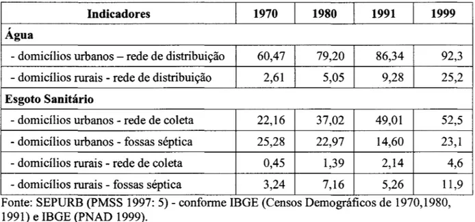 Tabela nOl:  Evolução  de  Indicadores  de  Saneamento  no  Brasil  - em  percentuais  de  domicílios urbanos ou rurais