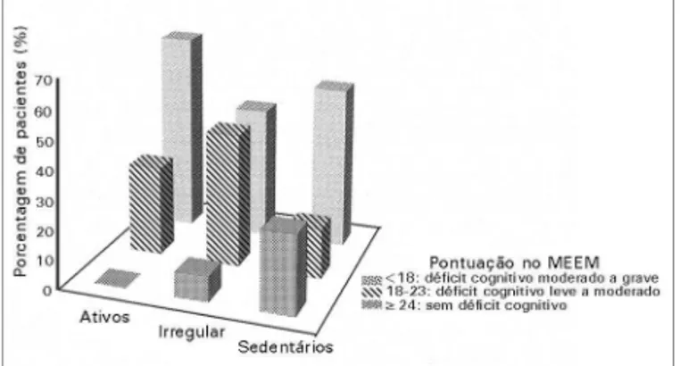 Figura 2. Grau de déficit cognitivo avaliado pelo Mini Exame do 