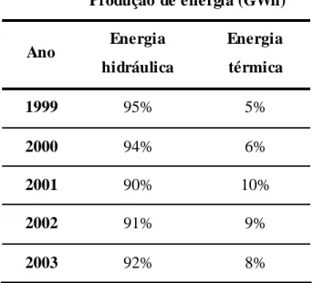 Tabela 1  Produção de energia (GWh)  Ano  Energia  hidráulica  Energia térmica  1999  95% 5%  2000  94% 6%  2001  90% 10%  2002  91% 9%  2003  92% 8% 