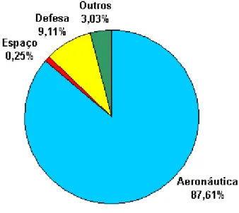 Gráfico 1-  Participação percentual dos segmentos, aeronáutico, espacial e de defesa, nas  vendas totais da indústria aeroespacial brasileira, em 2005