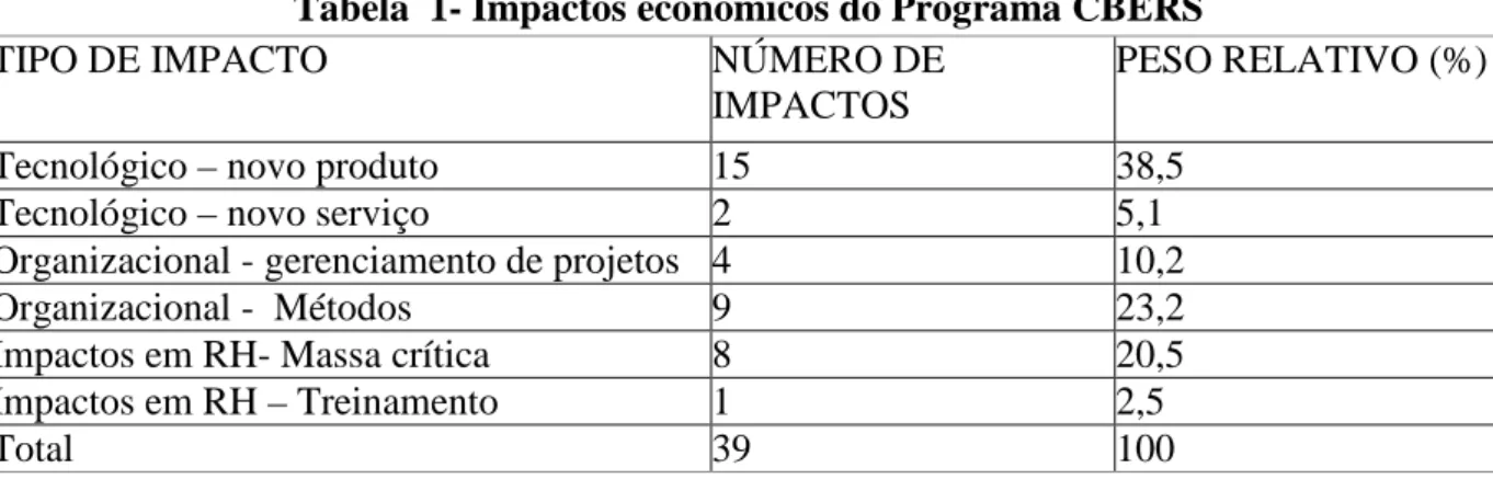 Tabela  1- Impactos econômicos do Programa CBERS 