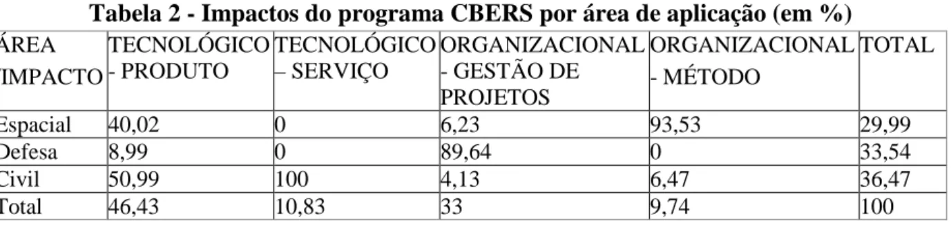 Tabela 2 - Impactos do programa CBERS por área de aplicação (em %) 