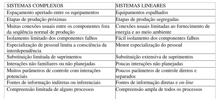Tabela 4 - Sistemas Complexos versus Sistemas Lineares 