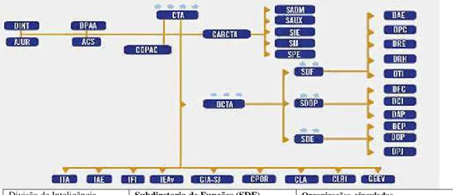 Figura 4 -  Organograma do Comando Geral de Tecnologia Aeroespacial - CTA 