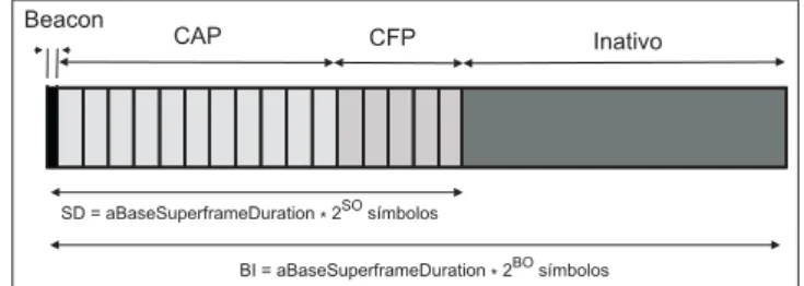 Figura 3.3: Estrutura do superframe utilizado pelo padrão IEEE 802.15.4.