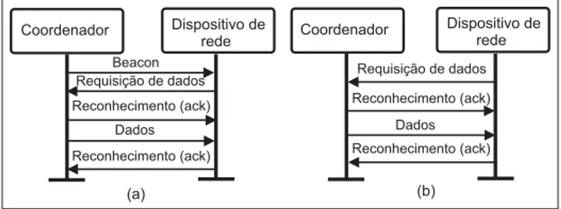 Figura 3.5: Comunicação do coordenador para um dispositivo de rede, baseado(a) ou não(b) na estrutura do superframe.