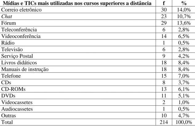 Tabela  7.  Mídias  e  tecnologias  de  informação  e  comunicação  mais  utilizadas  nos  cursos superiores a distância 