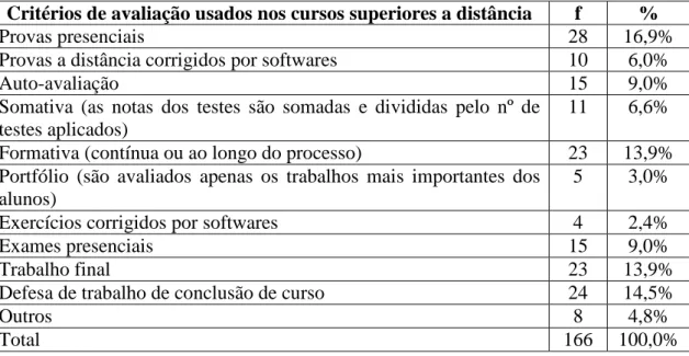 Tabela 12. Critérios de avaliação utilizados nos cursos superiores de ensino a  distância 