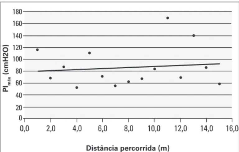 Figura 2. Correlação entre PI máx  e distância percorrida  após o treinamento.