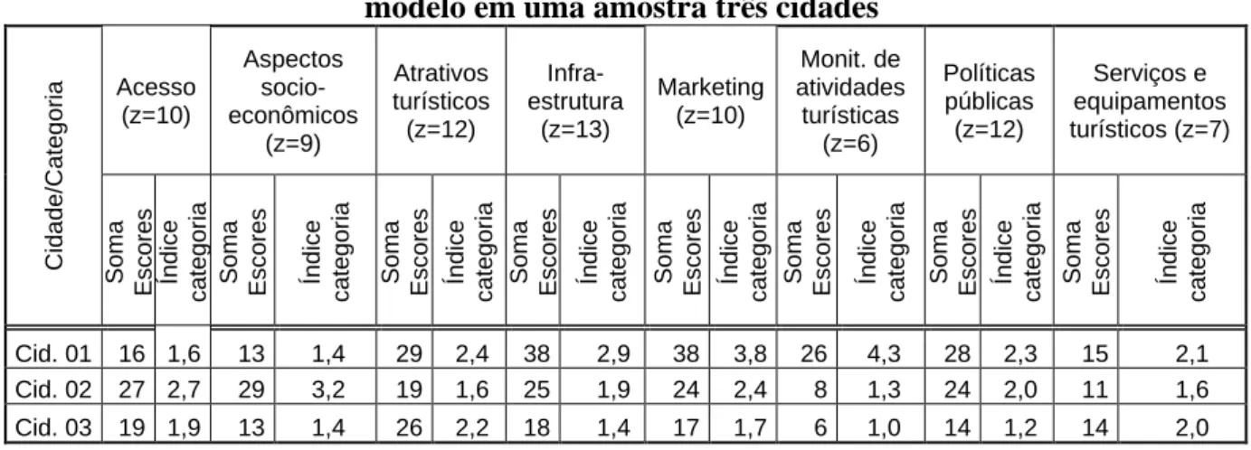 Tabela 4 – Exemplificação do procedimento de obtenção dos escores por categoria do  modelo em uma amostra três cidades 