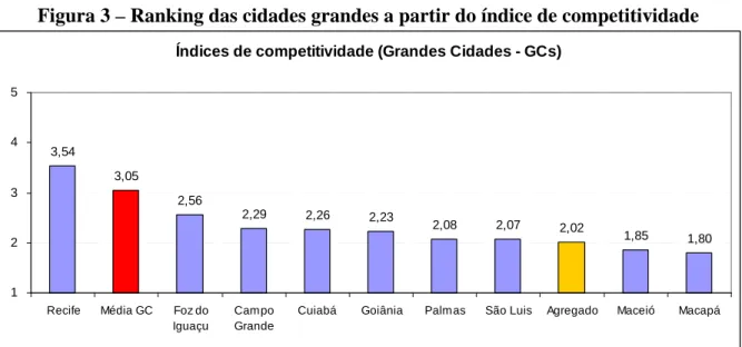 Figura 3 – Ranking das cidades grandes a partir do índice de competitividade  Índices de competitividade (Grandes Cidades - GCs)