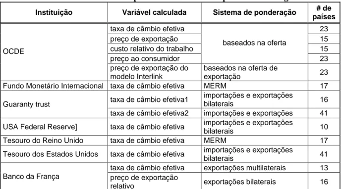 Tabela 1 - Indicadores de competitividade calculados por diversões organismos 